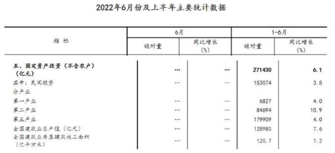 同比增長7.6%！國家統(tǒng)計局：上半年建筑業(yè)總產值128980億元